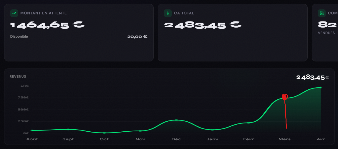 Vinteo dashboard — 2 483€ de CA total